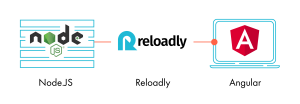 reloadly angular node.js