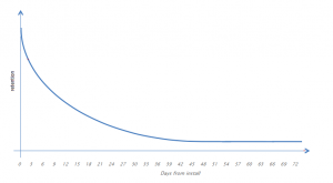 mobile-game-retention-graph-n-day