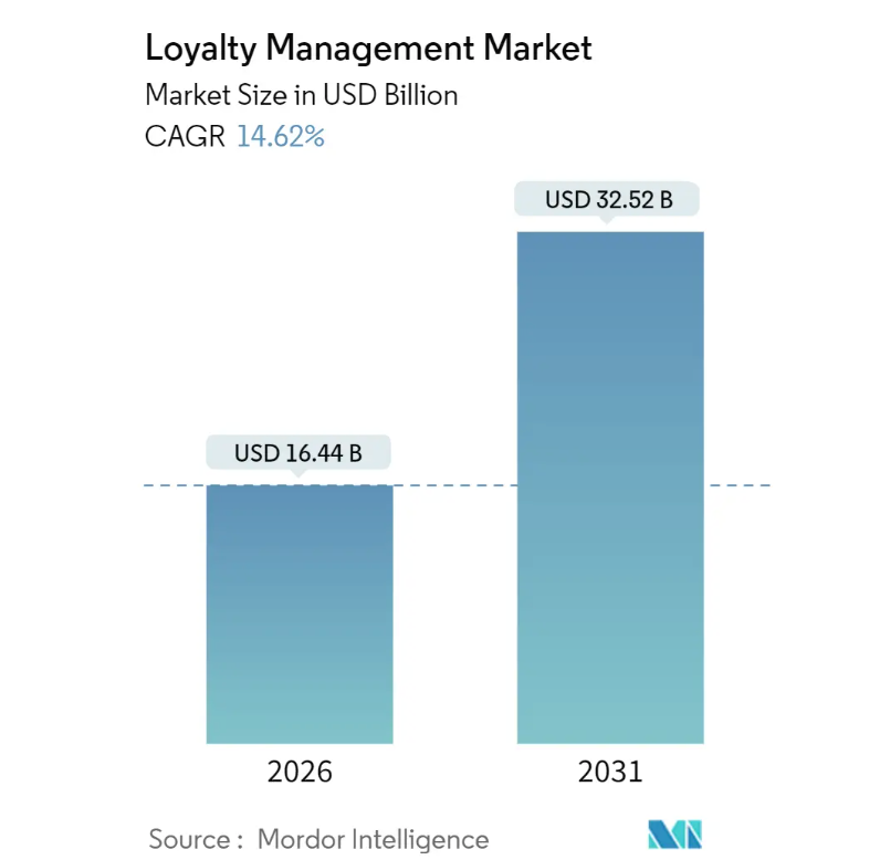 trends in loyalty programs
