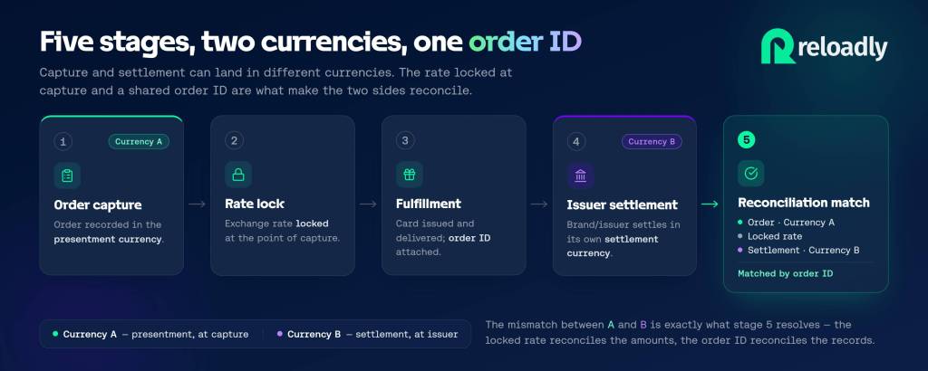 Flow diagram showing Reloadly's gift card payout reconciliation process across currencies, from order capture to reconciliation match.