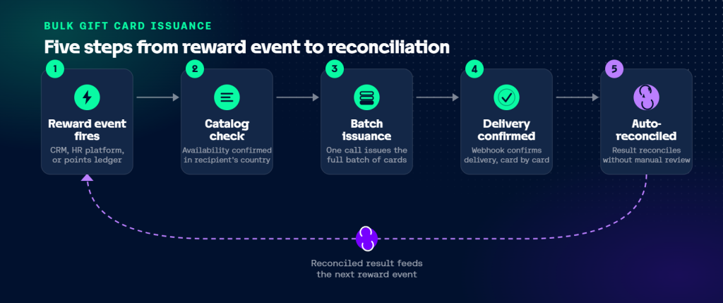 flow diagram of a bulk gift card distribution API from reward event to reconciliation