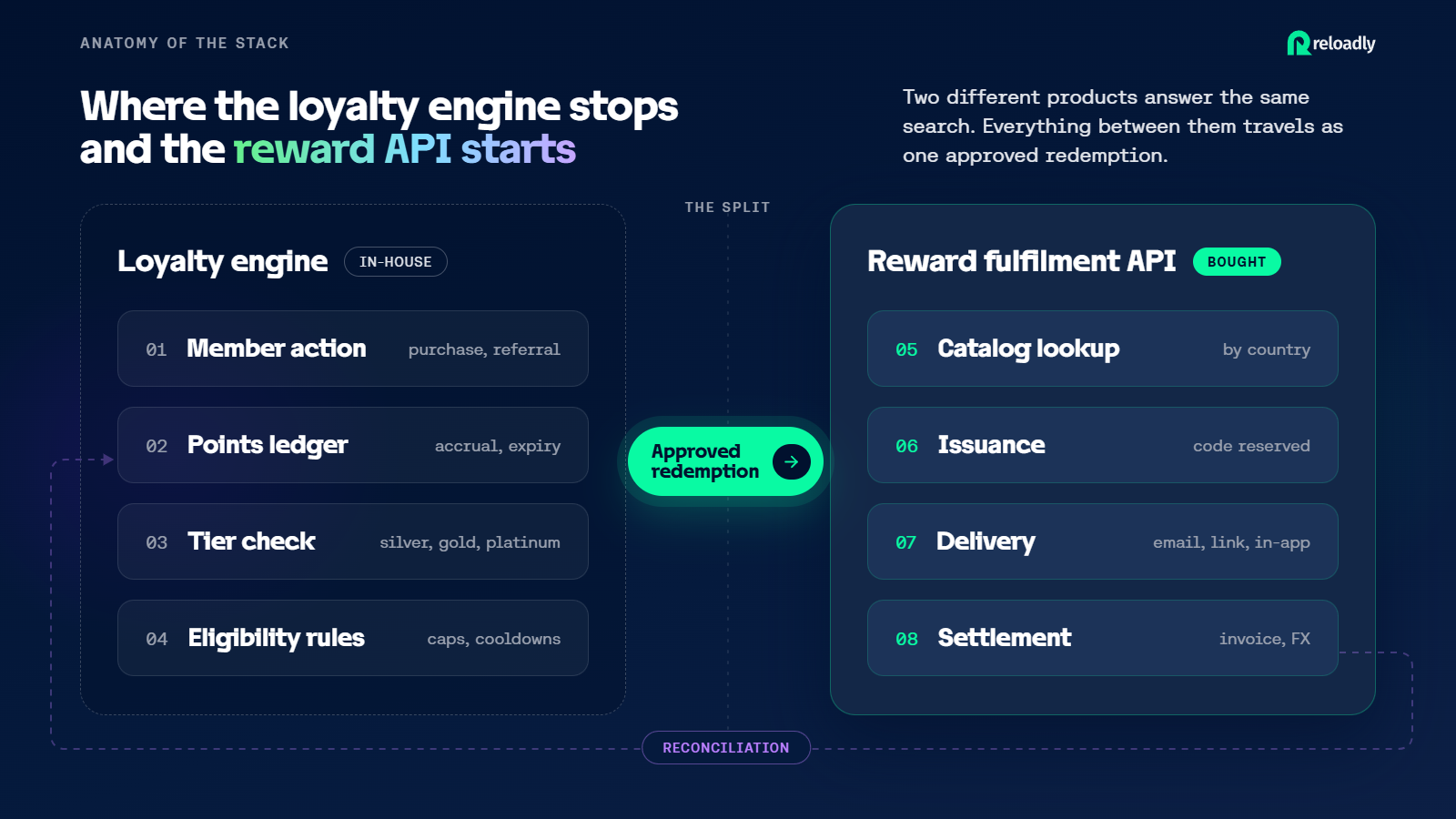 Schematic showing a loyalty program API split into an in-house loyalty engine and a bought reward fulfilment layer