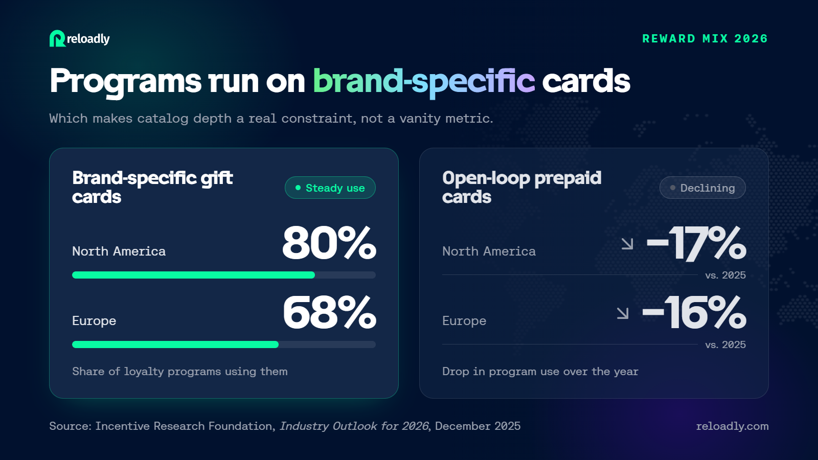 Chart comparing brand-specific and open-loop card use in loyalty program API reward catalogs, North America and Europe