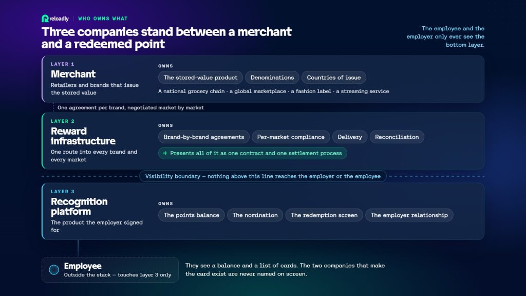 Schematic of how employee recognition platforms source rewards through three supplier layers