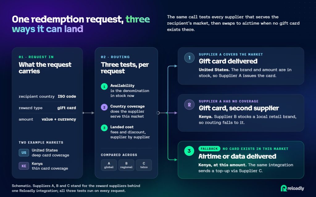 Routing a recognition reward between suppliers by country, with airtime and data as the fallback where gift cards do not reach