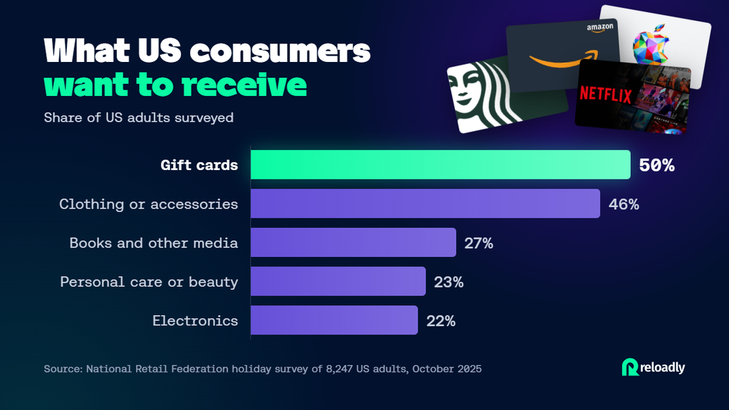 Gift cards top the list of gifts US consumers want to receive at 50%, ahead of clothing, books, beauty items and electronics