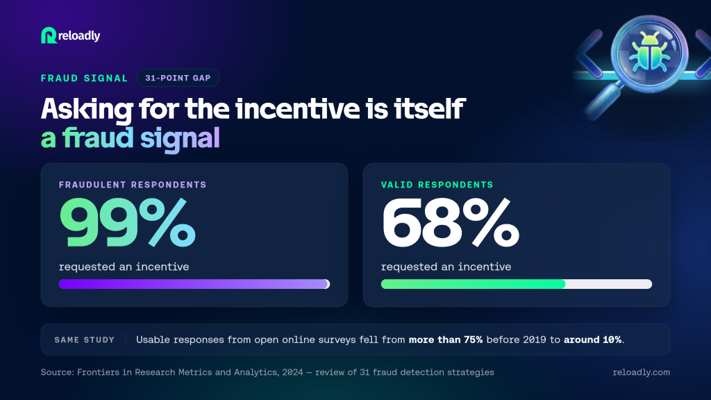 Incentive request rates among fraudulent and valid survey respondents, showing the incentive request as a fraud detection signal
