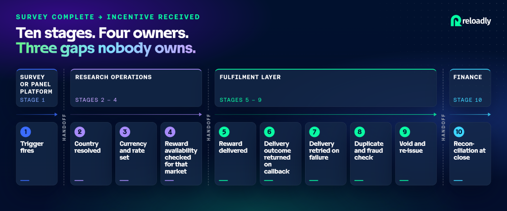 The ten stages of survey incentive delivery, from payout trigger to project reconciliation, with the four teams that own different parts of the chain